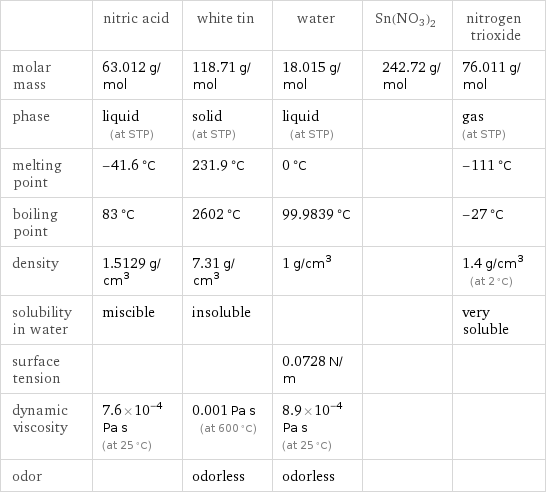  | nitric acid | white tin | water | Sn(NO3)2 | nitrogen trioxide molar mass | 63.012 g/mol | 118.71 g/mol | 18.015 g/mol | 242.72 g/mol | 76.011 g/mol phase | liquid (at STP) | solid (at STP) | liquid (at STP) | | gas (at STP) melting point | -41.6 °C | 231.9 °C | 0 °C | | -111 °C boiling point | 83 °C | 2602 °C | 99.9839 °C | | -27 °C density | 1.5129 g/cm^3 | 7.31 g/cm^3 | 1 g/cm^3 | | 1.4 g/cm^3 (at 2 °C) solubility in water | miscible | insoluble | | | very soluble surface tension | | | 0.0728 N/m | |  dynamic viscosity | 7.6×10^-4 Pa s (at 25 °C) | 0.001 Pa s (at 600 °C) | 8.9×10^-4 Pa s (at 25 °C) | |  odor | | odorless | odorless | | 