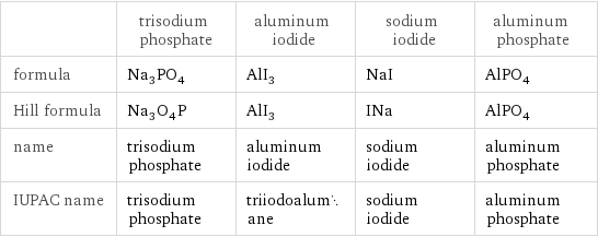  | trisodium phosphate | aluminum iodide | sodium iodide | aluminum phosphate formula | Na_3PO_4 | AlI_3 | NaI | AlPO_4 Hill formula | Na_3O_4P | AlI_3 | INa | AlPO_4 name | trisodium phosphate | aluminum iodide | sodium iodide | aluminum phosphate IUPAC name | trisodium phosphate | triiodoalumane | sodium iodide | aluminum phosphate