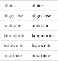 albite | albite oligoclase | oligoclase andesine | andesine labradorite | labradorite bytownite | bytownite anorthite | anorthite