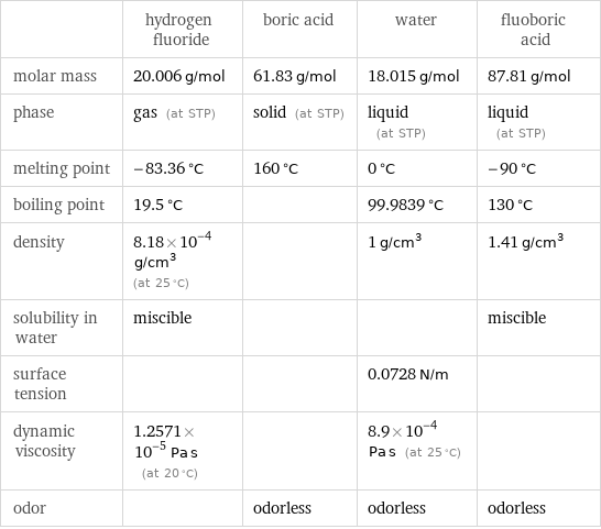  | hydrogen fluoride | boric acid | water | fluoboric acid molar mass | 20.006 g/mol | 61.83 g/mol | 18.015 g/mol | 87.81 g/mol phase | gas (at STP) | solid (at STP) | liquid (at STP) | liquid (at STP) melting point | -83.36 °C | 160 °C | 0 °C | -90 °C boiling point | 19.5 °C | | 99.9839 °C | 130 °C density | 8.18×10^-4 g/cm^3 (at 25 °C) | | 1 g/cm^3 | 1.41 g/cm^3 solubility in water | miscible | | | miscible surface tension | | | 0.0728 N/m |  dynamic viscosity | 1.2571×10^-5 Pa s (at 20 °C) | | 8.9×10^-4 Pa s (at 25 °C) |  odor | | odorless | odorless | odorless