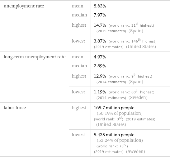 unemployment rate | mean | 8.63%  | median | 7.97%  | highest | 14.7% (world rank: 21st highest) (2019 estimates) (Spain)  | lowest | 3.87% (world rank: 146th highest) (2019 estimates) (United States) long-term unemployment rate | mean | 4.97%  | median | 2.89%  | highest | 12.9% (world rank: 9th highest) (2014 estimates) (Spain)  | lowest | 1.19% (world rank: 80th highest) (2014 estimates) (Sweden) labor force | highest | 165.7 million people (50.19% of population) (world rank: 3rd) (2019 estimates) (United States)  | lowest | 5.435 million people (53.24% of population) (world rank: 73rd) (2019 estimates) (Sweden)