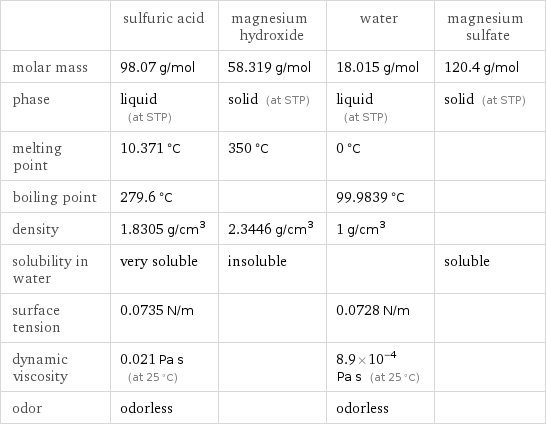  | sulfuric acid | magnesium hydroxide | water | magnesium sulfate molar mass | 98.07 g/mol | 58.319 g/mol | 18.015 g/mol | 120.4 g/mol phase | liquid (at STP) | solid (at STP) | liquid (at STP) | solid (at STP) melting point | 10.371 °C | 350 °C | 0 °C |  boiling point | 279.6 °C | | 99.9839 °C |  density | 1.8305 g/cm^3 | 2.3446 g/cm^3 | 1 g/cm^3 |  solubility in water | very soluble | insoluble | | soluble surface tension | 0.0735 N/m | | 0.0728 N/m |  dynamic viscosity | 0.021 Pa s (at 25 °C) | | 8.9×10^-4 Pa s (at 25 °C) |  odor | odorless | | odorless | 