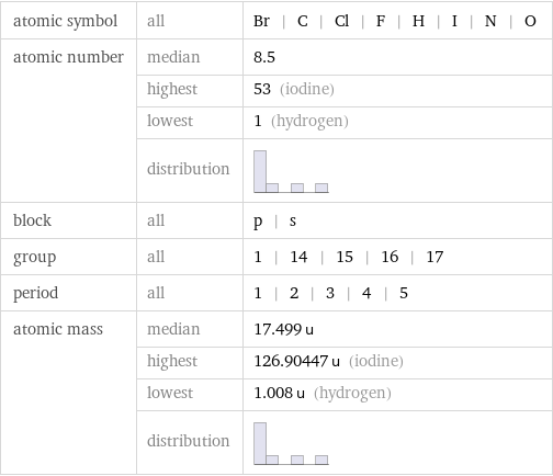 atomic symbol | all | Br | C | Cl | F | H | I | N | O atomic number | median | 8.5  | highest | 53 (iodine)  | lowest | 1 (hydrogen)  | distribution |  block | all | p | s group | all | 1 | 14 | 15 | 16 | 17 period | all | 1 | 2 | 3 | 4 | 5 atomic mass | median | 17.499 u  | highest | 126.90447 u (iodine)  | lowest | 1.008 u (hydrogen)  | distribution | 
