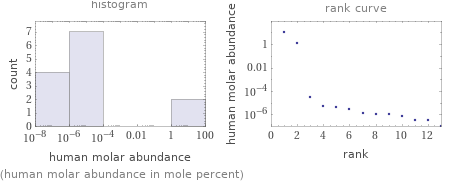   (human molar abundance in mole percent)