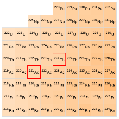 Nearby isotopes