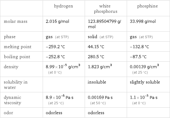  | hydrogen | white phosphorus | phosphine molar mass | 2.016 g/mol | 123.89504799 g/mol | 33.998 g/mol phase | gas (at STP) | solid (at STP) | gas (at STP) melting point | -259.2 °C | 44.15 °C | -132.8 °C boiling point | -252.8 °C | 280.5 °C | -87.5 °C density | 8.99×10^-5 g/cm^3 (at 0 °C) | 1.823 g/cm^3 | 0.00139 g/cm^3 (at 25 °C) solubility in water | | insoluble | slightly soluble dynamic viscosity | 8.9×10^-6 Pa s (at 25 °C) | 0.00169 Pa s (at 50 °C) | 1.1×10^-5 Pa s (at 0 °C) odor | odorless | odorless | 