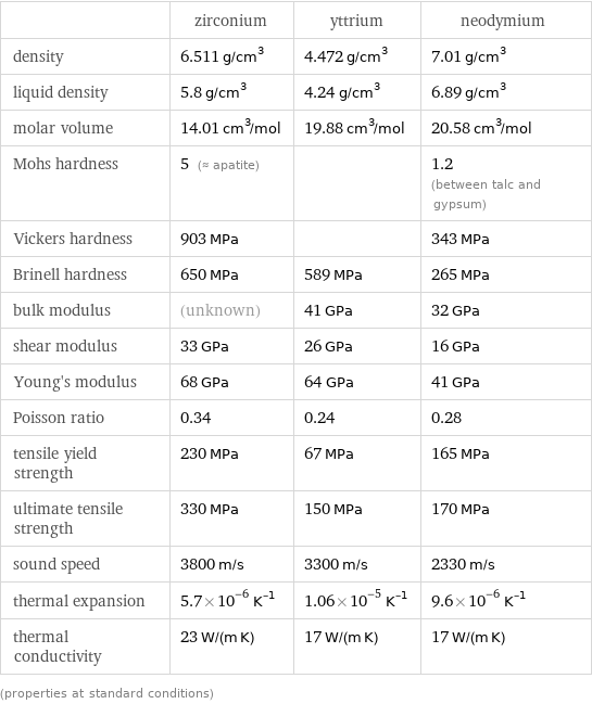  | zirconium | yttrium | neodymium density | 6.511 g/cm^3 | 4.472 g/cm^3 | 7.01 g/cm^3 liquid density | 5.8 g/cm^3 | 4.24 g/cm^3 | 6.89 g/cm^3 molar volume | 14.01 cm^3/mol | 19.88 cm^3/mol | 20.58 cm^3/mol Mohs hardness | 5 (≈ apatite) | | 1.2 (between talc and gypsum) Vickers hardness | 903 MPa | | 343 MPa Brinell hardness | 650 MPa | 589 MPa | 265 MPa bulk modulus | (unknown) | 41 GPa | 32 GPa shear modulus | 33 GPa | 26 GPa | 16 GPa Young's modulus | 68 GPa | 64 GPa | 41 GPa Poisson ratio | 0.34 | 0.24 | 0.28 tensile yield strength | 230 MPa | 67 MPa | 165 MPa ultimate tensile strength | 330 MPa | 150 MPa | 170 MPa sound speed | 3800 m/s | 3300 m/s | 2330 m/s thermal expansion | 5.7×10^-6 K^(-1) | 1.06×10^-5 K^(-1) | 9.6×10^-6 K^(-1) thermal conductivity | 23 W/(m K) | 17 W/(m K) | 17 W/(m K) (properties at standard conditions)