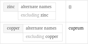 zinc | alternate names  | excluding zinc | {} copper | alternate names  | excluding copper | cuprum