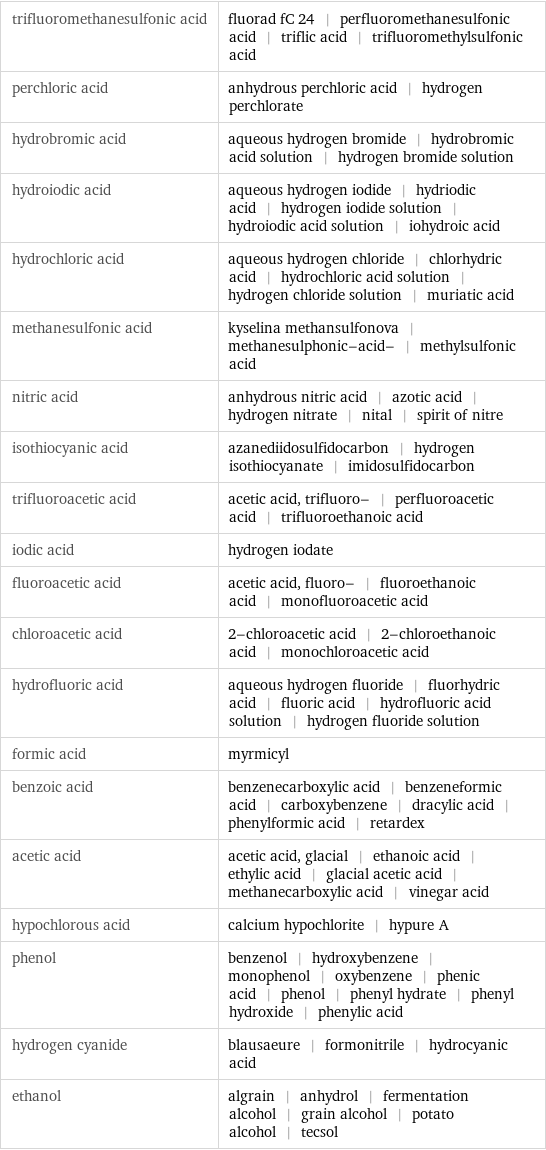 trifluoromethanesulfonic acid | fluorad fC 24 | perfluoromethanesulfonic acid | triflic acid | trifluoromethylsulfonic acid perchloric acid | anhydrous perchloric acid | hydrogen perchlorate hydrobromic acid | aqueous hydrogen bromide | hydrobromic acid solution | hydrogen bromide solution hydroiodic acid | aqueous hydrogen iodide | hydriodic acid | hydrogen iodide solution | hydroiodic acid solution | iohydroic acid hydrochloric acid | aqueous hydrogen chloride | chlorhydric acid | hydrochloric acid solution | hydrogen chloride solution | muriatic acid methanesulfonic acid | kyselina methansulfonova | methanesulphonic-acid- | methylsulfonic acid nitric acid | anhydrous nitric acid | azotic acid | hydrogen nitrate | nital | spirit of nitre isothiocyanic acid | azanediidosulfidocarbon | hydrogen isothiocyanate | imidosulfidocarbon trifluoroacetic acid | acetic acid, trifluoro- | perfluoroacetic acid | trifluoroethanoic acid iodic acid | hydrogen iodate fluoroacetic acid | acetic acid, fluoro- | fluoroethanoic acid | monofluoroacetic acid chloroacetic acid | 2-chloroacetic acid | 2-chloroethanoic acid | monochloroacetic acid hydrofluoric acid | aqueous hydrogen fluoride | fluorhydric acid | fluoric acid | hydrofluoric acid solution | hydrogen fluoride solution formic acid | myrmicyl benzoic acid | benzenecarboxylic acid | benzeneformic acid | carboxybenzene | dracylic acid | phenylformic acid | retardex acetic acid | acetic acid, glacial | ethanoic acid | ethylic acid | glacial acetic acid | methanecarboxylic acid | vinegar acid hypochlorous acid | calcium hypochlorite | hypure A phenol | benzenol | hydroxybenzene | monophenol | oxybenzene | phenic acid | phenol | phenyl hydrate | phenyl hydroxide | phenylic acid hydrogen cyanide | blausaeure | formonitrile | hydrocyanic acid ethanol | algrain | anhydrol | fermentation alcohol | grain alcohol | potato alcohol | tecsol