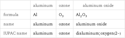  | aluminum | ozone | aluminum oxide formula | Al | O_3 | Al_2O_3 name | aluminum | ozone | aluminum oxide IUPAC name | aluminum | ozone | dialuminum;oxygen(2-)