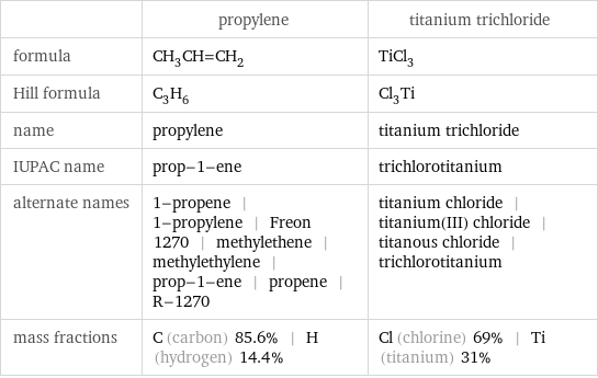  | propylene | titanium trichloride formula | CH_3CH=CH_2 | TiCl_3 Hill formula | C_3H_6 | Cl_3Ti name | propylene | titanium trichloride IUPAC name | prop-1-ene | trichlorotitanium alternate names | 1-propene | 1-propylene | Freon 1270 | methylethene | methylethylene | prop-1-ene | propene | R-1270 | titanium chloride | titanium(III) chloride | titanous chloride | trichlorotitanium mass fractions | C (carbon) 85.6% | H (hydrogen) 14.4% | Cl (chlorine) 69% | Ti (titanium) 31%