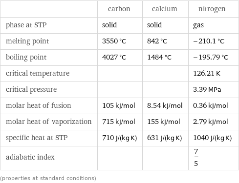  | carbon | calcium | nitrogen phase at STP | solid | solid | gas melting point | 3550 °C | 842 °C | -210.1 °C boiling point | 4027 °C | 1484 °C | -195.79 °C critical temperature | | | 126.21 K critical pressure | | | 3.39 MPa molar heat of fusion | 105 kJ/mol | 8.54 kJ/mol | 0.36 kJ/mol molar heat of vaporization | 715 kJ/mol | 155 kJ/mol | 2.79 kJ/mol specific heat at STP | 710 J/(kg K) | 631 J/(kg K) | 1040 J/(kg K) adiabatic index | | | 7/5 (properties at standard conditions)