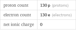 proton count | 130 p (protons) electron count | 130 e (electrons) net ionic charge | 0