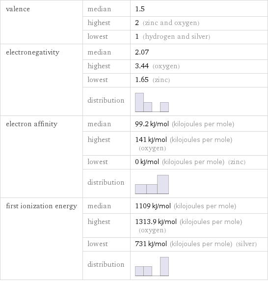 valence | median | 1.5  | highest | 2 (zinc and oxygen)  | lowest | 1 (hydrogen and silver) electronegativity | median | 2.07  | highest | 3.44 (oxygen)  | lowest | 1.65 (zinc)  | distribution |  electron affinity | median | 99.2 kJ/mol (kilojoules per mole)  | highest | 141 kJ/mol (kilojoules per mole) (oxygen)  | lowest | 0 kJ/mol (kilojoules per mole) (zinc)  | distribution |  first ionization energy | median | 1109 kJ/mol (kilojoules per mole)  | highest | 1313.9 kJ/mol (kilojoules per mole) (oxygen)  | lowest | 731 kJ/mol (kilojoules per mole) (silver)  | distribution | 