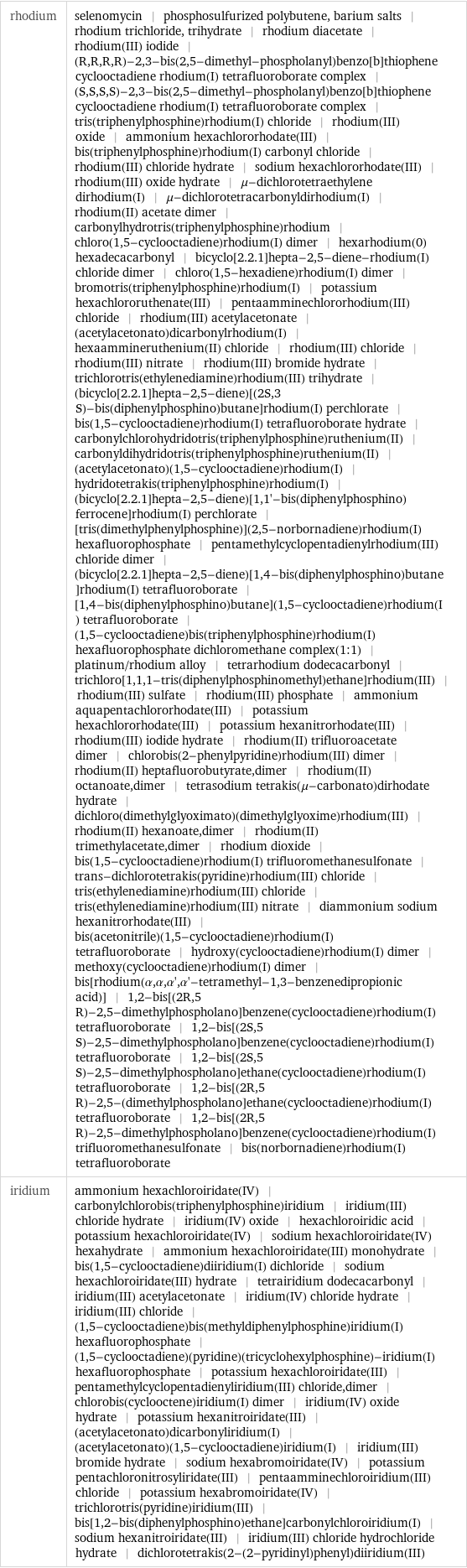 rhodium | selenomycin | phosphosulfurized polybutene, barium salts | rhodium trichloride, trihydrate | rhodium diacetate | rhodium(III) iodide | (R, R, R, R)-2, 3-bis(2, 5-dimethyl-phospholanyl)benzo[b]thiophene cyclooctadiene rhodium(I) tetrafluoroborate complex | (S, S, S, S)-2, 3-bis(2, 5-dimethyl-phospholanyl)benzo[b]thiophene cyclooctadiene rhodium(I) tetrafluoroborate complex | tris(triphenylphosphine)rhodium(I) chloride | rhodium(III) oxide | ammonium hexachlororhodate(III) | bis(triphenylphosphine)rhodium(I) carbonyl chloride | rhodium(III) chloride hydrate | sodium hexachlororhodate(III) | rhodium(III) oxide hydrate | μ-dichlorotetraethylene dirhodium(I) | μ-dichlorotetracarbonyldirhodium(I) | rhodium(II) acetate dimer | carbonylhydrotris(triphenylphosphine)rhodium | chloro(1, 5-cyclooctadiene)rhodium(I) dimer | hexarhodium(0) hexadecacarbonyl | bicyclo[2.2.1]hepta-2, 5-diene-rhodium(I) chloride dimer | chloro(1, 5-hexadiene)rhodium(I) dimer | bromotris(triphenylphosphine)rhodium(I) | potassium hexachlororuthenate(III) | pentaamminechlororhodium(III) chloride | rhodium(III) acetylacetonate | (acetylacetonato)dicarbonylrhodium(I) | hexaammineruthenium(II) chloride | rhodium(III) chloride | rhodium(III) nitrate | rhodium(III) bromide hydrate | trichlorotris(ethylenediamine)rhodium(III) trihydrate | (bicyclo[2.2.1]hepta-2, 5-diene)[(2S, 3 S)-bis(diphenylphosphino)butane]rhodium(I) perchlorate | bis(1, 5-cyclooctadiene)rhodium(I) tetrafluoroborate hydrate | carbonylchlorohydridotris(triphenylphosphine)ruthenium(II) | carbonyldihydridotris(triphenylphosphine)ruthenium(II) | (acetylacetonato)(1, 5-cyclooctadiene)rhodium(I) | hydridotetrakis(triphenylphosphine)rhodium(I) | (bicyclo[2.2.1]hepta-2, 5-diene)[1, 1'-bis(diphenylphosphino)ferrocene]rhodium(I) perchlorate | [tris(dimethylphenylphosphine)](2, 5-norbornadiene)rhodium(I) hexafluorophosphate | pentamethylcyclopentadienylrhodium(III) chloride dimer | (bicyclo[2.2.1]hepta-2, 5-diene)[1, 4-bis(diphenylphosphino)butane]rhodium(I) tetrafluoroborate | [1, 4-bis(diphenylphosphino)butane](1, 5-cyclooctadiene)rhodium(I) tetrafluoroborate | (1, 5-cyclooctadiene)bis(triphenylphosphine)rhodium(I) hexafluorophosphate dichloromethane complex(1:1) | platinum/rhodium alloy | tetrarhodium dodecacarbonyl | trichloro[1, 1, 1-tris(diphenylphosphinomethyl)ethane]rhodium(III) | rhodium(III) sulfate | rhodium(III) phosphate | ammonium aquapentachlororhodate(III) | potassium hexachlororhodate(III) | potassium hexanitrorhodate(III) | rhodium(III) iodide hydrate | rhodium(II) trifluoroacetate dimer | chlorobis(2-phenylpyridine)rhodium(III) dimer | rhodium(II) heptafluorobutyrate, dimer | rhodium(II) octanoate, dimer | tetrasodium tetrakis(μ-carbonato)dirhodate hydrate | dichloro(dimethylglyoximato)(dimethylglyoxime)rhodium(III) | rhodium(II) hexanoate, dimer | rhodium(II) trimethylacetate, dimer | rhodium dioxide | bis(1, 5-cyclooctadiene)rhodium(I) trifluoromethanesulfonate | trans-dichlorotetrakis(pyridine)rhodium(III) chloride | tris(ethylenediamine)rhodium(III) chloride | tris(ethylenediamine)rhodium(III) nitrate | diammonium sodium hexanitrorhodate(III) | bis(acetonitrile)(1, 5-cyclooctadiene)rhodium(I) tetrafluoroborate | hydroxy(cyclooctadiene)rhodium(I) dimer | methoxy(cyclooctadiene)rhodium(I) dimer | bis[rhodium(α, α, α', α'-tetramethyl-1, 3-benzenedipropionic acid)] | 1, 2-bis[(2R, 5 R)-2, 5-dimethylphospholano]benzene(cyclooctadiene)rhodium(I) tetrafluoroborate | 1, 2-bis[(2S, 5 S)-2, 5-dimethylphospholano]benzene(cyclooctadiene)rhodium(I) tetrafluoroborate | 1, 2-bis[(2S, 5 S)-2, 5-dimethylphospholano]ethane(cyclooctadiene)rhodium(I) tetrafluoroborate | 1, 2-bis[(2R, 5 R)-2, 5-(dimethylphospholano]ethane(cyclooctadiene)rhodium(I) tetrafluoroborate | 1, 2-bis[(2R, 5 R)-2, 5-dimethylphospholano]benzene(cyclooctadiene)rhodium(I) trifluoromethanesulfonate | bis(norbornadiene)rhodium(I) tetrafluoroborate iridium | ammonium hexachloroiridate(IV) | carbonylchlorobis(triphenylphosphine)iridium | iridium(III) chloride hydrate | iridium(IV) oxide | hexachloroiridic acid | potassium hexachloroiridate(IV) | sodium hexachloroiridate(IV) hexahydrate | ammonium hexachloroiridate(III) monohydrate | bis(1, 5-cyclooctadiene)diiridium(I) dichloride | sodium hexachloroiridate(III) hydrate | tetrairidium dodecacarbonyl | iridium(III) acetylacetonate | iridium(IV) chloride hydrate | iridium(III) chloride | (1, 5-cyclooctadiene)bis(methyldiphenylphosphine)iridium(I) hexafluorophosphate | (1, 5-cyclooctadiene)(pyridine)(tricyclohexylphosphine)-iridium(I) hexafluorophosphate | potassium hexachloroiridate(III) | pentamethylcyclopentadienyliridium(III) chloride, dimer | chlorobis(cyclooctene)iridium(I) dimer | iridium(IV) oxide hydrate | potassium hexanitroiridate(III) | (acetylacetonato)dicarbonyliridium(I) | (acetylacetonato)(1, 5-cyclooctadiene)iridium(I) | iridium(III) bromide hydrate | sodium hexabromoiridate(IV) | potassium pentachloronitrosyliridate(III) | pentaamminechloroiridium(III) chloride | potassium hexabromoiridate(IV) | trichlorotris(pyridine)iridium(III) | bis[1, 2-bis(diphenylphosphino)ethane]carbonylchloroiridium(I) | sodium hexanitroiridate(III) | iridium(III) chloride hydrochloride hydrate | dichlorotetrakis(2-(2-pyridinyl)phenyl)diiridium(III)