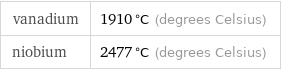 vanadium | 1910 °C (degrees Celsius) niobium | 2477 °C (degrees Celsius)