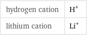 hydrogen cation | H^+ lithium cation | Li^+