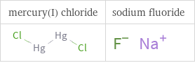 Structure diagrams