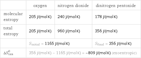  | oxygen | nitrogen dioxide | dinitrogen pentoxide molecular entropy | 205 J/(mol K) | 240 J/(mol K) | 178 J/(mol K) total entropy | 205 J/(mol K) | 960 J/(mol K) | 356 J/(mol K)  | S_initial = 1165 J/(mol K) | | S_final = 356 J/(mol K) ΔS_rxn^0 | 356 J/(mol K) - 1165 J/(mol K) = -809 J/(mol K) (exoentropic) | |  