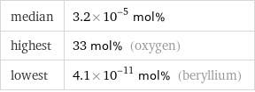 median | 3.2×10^-5 mol% highest | 33 mol% (oxygen) lowest | 4.1×10^-11 mol% (beryllium)