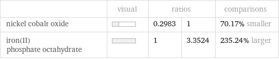  | visual | ratios | | comparisons nickel cobalt oxide | | 0.2983 | 1 | 70.17% smaller iron(II) phosphate octahydrate | | 1 | 3.3524 | 235.24% larger