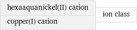 hexaaquanickel(II) cation copper(I) cation | ion class