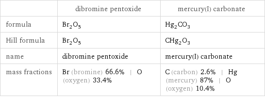  | dibromine pentoxide | mercury(I) carbonate formula | Br_2O_5 | Hg_2CO_3 Hill formula | Br_2O_5 | CHg_2O_3 name | dibromine pentoxide | mercury(I) carbonate mass fractions | Br (bromine) 66.6% | O (oxygen) 33.4% | C (carbon) 2.6% | Hg (mercury) 87% | O (oxygen) 10.4%