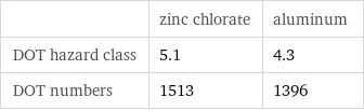  | zinc chlorate | aluminum DOT hazard class | 5.1 | 4.3 DOT numbers | 1513 | 1396