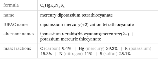formula | C_4HgK_2N_4S_4 name | mercury dipotassium tetrathiocyanate IUPAC name | dipotassium mercury(+2) cation tetrathiocyanate alternate names | ipotassium tetrakis(thiocyanato)mercurate(2-) | potassium mercuric thiocyanate mass fractions | C (carbon) 9.4% | Hg (mercury) 39.2% | K (potassium) 15.3% | N (nitrogen) 11% | S (sulfur) 25.1%