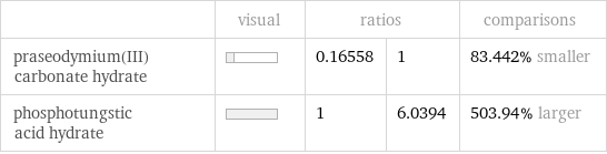  | visual | ratios | | comparisons praseodymium(III) carbonate hydrate | | 0.16558 | 1 | 83.442% smaller phosphotungstic acid hydrate | | 1 | 6.0394 | 503.94% larger