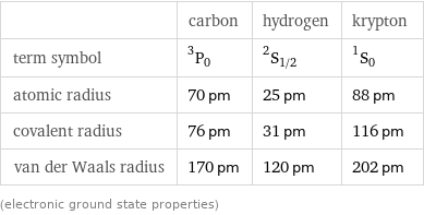  | carbon | hydrogen | krypton term symbol | ^3P_0 | ^2S_(1/2) | ^1S_0 atomic radius | 70 pm | 25 pm | 88 pm covalent radius | 76 pm | 31 pm | 116 pm van der Waals radius | 170 pm | 120 pm | 202 pm (electronic ground state properties)