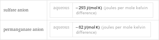 sulfate anion | aqueous | -293 J/(mol K) (joules per mole kelvin difference) permanganate anion | aqueous | -82 J/(mol K) (joules per mole kelvin difference)