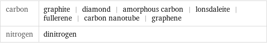 carbon | graphite | diamond | amorphous carbon | lonsdaleite | fullerene | carbon nanotube | graphene nitrogen | dinitrogen