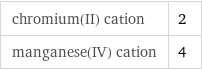 chromium(II) cation | 2 manganese(IV) cation | 4