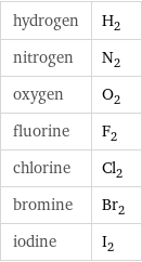 hydrogen | H_2 nitrogen | N_2 oxygen | O_2 fluorine | F_2 chlorine | Cl_2 bromine | Br_2 iodine | I_2