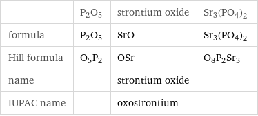  | P2O5 | strontium oxide | Sr3(PO4)2 formula | P2O5 | SrO | Sr3(PO4)2 Hill formula | O5P2 | OSr | O8P2Sr3 name | | strontium oxide |  IUPAC name | | oxostrontium | 