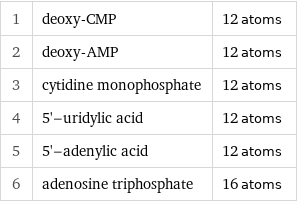 1 | deoxy-CMP | 12 atoms 2 | deoxy-AMP | 12 atoms 3 | cytidine monophosphate | 12 atoms 4 | 5'-uridylic acid | 12 atoms 5 | 5'-adenylic acid | 12 atoms 6 | adenosine triphosphate | 16 atoms