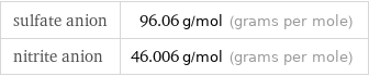 sulfate anion | 96.06 g/mol (grams per mole) nitrite anion | 46.006 g/mol (grams per mole)