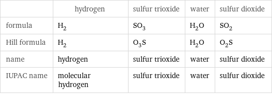  | hydrogen | sulfur trioxide | water | sulfur dioxide formula | H_2 | SO_3 | H_2O | SO_2 Hill formula | H_2 | O_3S | H_2O | O_2S name | hydrogen | sulfur trioxide | water | sulfur dioxide IUPAC name | molecular hydrogen | sulfur trioxide | water | sulfur dioxide