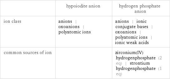  | hypoiodite anion | hydrogen phosphate anion ion class | anions | oxoanions | polyatomic ions | anions | ionic conjugate bases | oxoanions | polyatomic ions | ionic weak acids common sources of ion | | zirconium(IV) hydrogenphosphate (2 eq) | strontium hydrogenphosphate (1 eq)