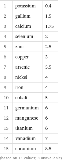 1 | potassium | 0.4 2 | gallium | 1.5 3 | calcium | 1.75 4 | selenium | 2 5 | zinc | 2.5 6 | copper | 3 7 | arsenic | 3.5 8 | nickel | 4 9 | iron | 4 10 | cobalt | 5 11 | germanium | 6 12 | manganese | 6 13 | titanium | 6 14 | vanadium | 7 15 | chromium | 8.5 (based on 15 values; 3 unavailable)