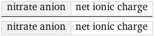 nitrate anion | net ionic charge/nitrate anion | net ionic charge