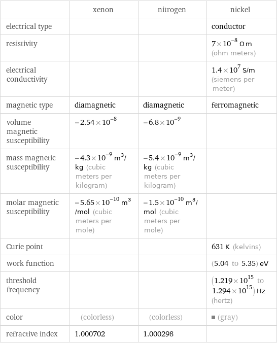  | xenon | nitrogen | nickel electrical type | | | conductor resistivity | | | 7×10^-8 Ω m (ohm meters) electrical conductivity | | | 1.4×10^7 S/m (siemens per meter) magnetic type | diamagnetic | diamagnetic | ferromagnetic volume magnetic susceptibility | -2.54×10^-8 | -6.8×10^-9 |  mass magnetic susceptibility | -4.3×10^-9 m^3/kg (cubic meters per kilogram) | -5.4×10^-9 m^3/kg (cubic meters per kilogram) |  molar magnetic susceptibility | -5.65×10^-10 m^3/mol (cubic meters per mole) | -1.5×10^-10 m^3/mol (cubic meters per mole) |  Curie point | | | 631 K (kelvins) work function | | | (5.04 to 5.35) eV threshold frequency | | | (1.219×10^15 to 1.294×10^15) Hz (hertz) color | (colorless) | (colorless) | (gray) refractive index | 1.000702 | 1.000298 | 