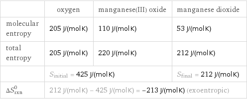  | oxygen | manganese(III) oxide | manganese dioxide molecular entropy | 205 J/(mol K) | 110 J/(mol K) | 53 J/(mol K) total entropy | 205 J/(mol K) | 220 J/(mol K) | 212 J/(mol K)  | S_initial = 425 J/(mol K) | | S_final = 212 J/(mol K) ΔS_rxn^0 | 212 J/(mol K) - 425 J/(mol K) = -213 J/(mol K) (exoentropic) | |  