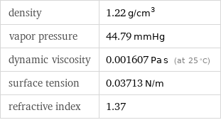 density | 1.22 g/cm^3 vapor pressure | 44.79 mmHg dynamic viscosity | 0.001607 Pa s (at 25 °C) surface tension | 0.03713 N/m refractive index | 1.37