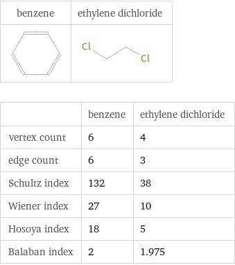   | benzene | ethylene dichloride vertex count | 6 | 4 edge count | 6 | 3 Schultz index | 132 | 38 Wiener index | 27 | 10 Hosoya index | 18 | 5 Balaban index | 2 | 1.975