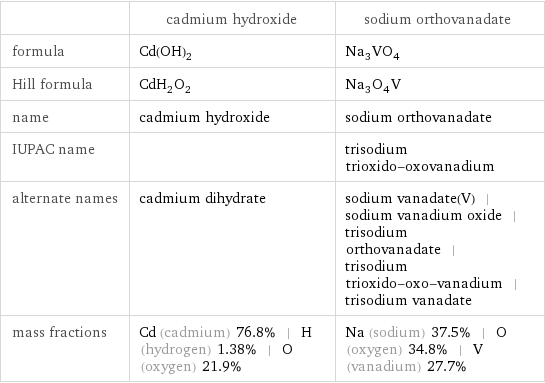 | cadmium hydroxide | sodium orthovanadate formula | Cd(OH)_2 | Na_3VO_4 Hill formula | CdH_2O_2 | Na_3O_4V name | cadmium hydroxide | sodium orthovanadate IUPAC name | | trisodium trioxido-oxovanadium alternate names | cadmium dihydrate | sodium vanadate(V) | sodium vanadium oxide | trisodium orthovanadate | trisodium trioxido-oxo-vanadium | trisodium vanadate mass fractions | Cd (cadmium) 76.8% | H (hydrogen) 1.38% | O (oxygen) 21.9% | Na (sodium) 37.5% | O (oxygen) 34.8% | V (vanadium) 27.7%