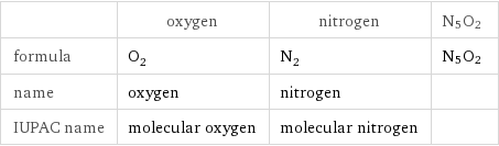  | oxygen | nitrogen | N5O2 formula | O_2 | N_2 | N5O2 name | oxygen | nitrogen |  IUPAC name | molecular oxygen | molecular nitrogen | 