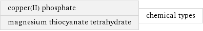copper(II) phosphate magnesium thiocyanate tetrahydrate | chemical types