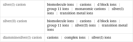 silver(I) cation | biomolecule ions | cations | d block ions | group 11 ions | monatomic cations | silver(I) ions | transition metal ions silver(II) cation | biomolecule ions | cations | d block ions | group 11 ions | silver(II) ions | transition metal ions diamminesilver(I) cation | cations | complex ions | silver(I) ions